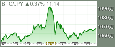 ビットコイン/円 チャート