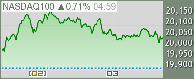 NASDAQ100 チャート