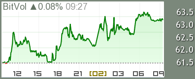 BitVol(ビットコイン) チャート