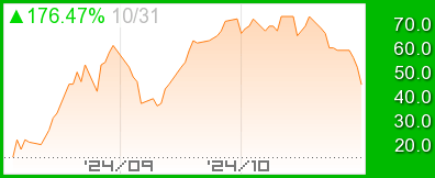 Fear and Greed Index チャート