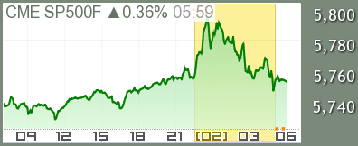 S&P500先物 チャート