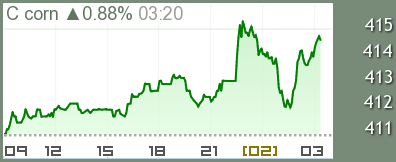コーン先物 チャート