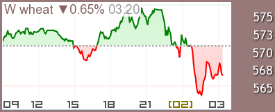 小麦先物 チャート